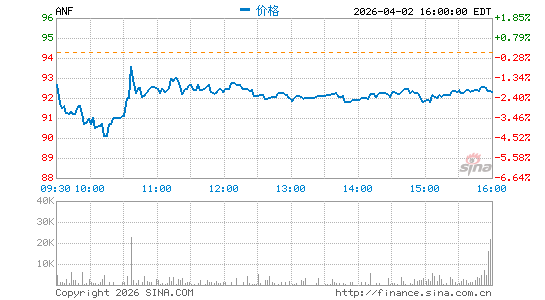 爱芬奇公司分时K线
