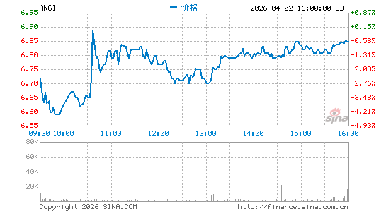安吉斯里斯特公司分时K线