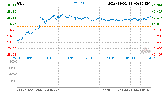 VanEck Fallen Angel High Yield Bond ETF分时K线