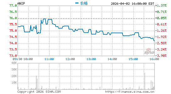 ANI Pharmaceuticals, Inc.分时K线
