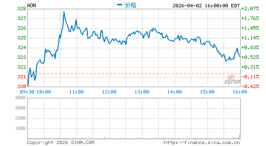 怡安保险分时K线