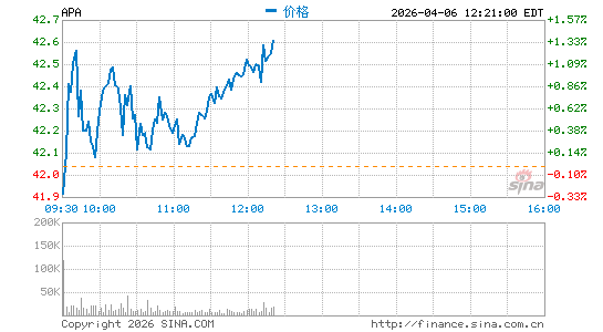 阿帕契公司分时K线