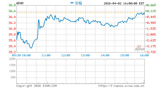 Artisan Partners Asset Management, Inc.分时K线