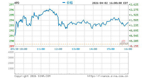 空气化工产品有限公司分时K线