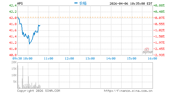 APi Group Corp.分时K线