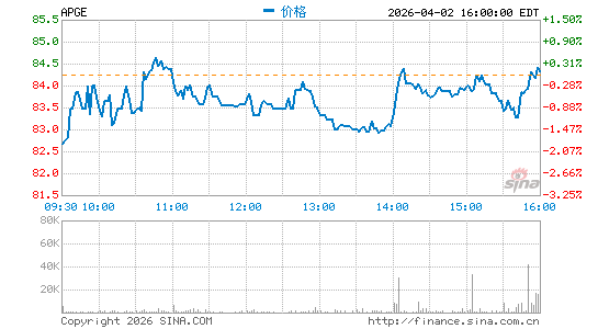Apogee Therapeutics, Inc.分时K线