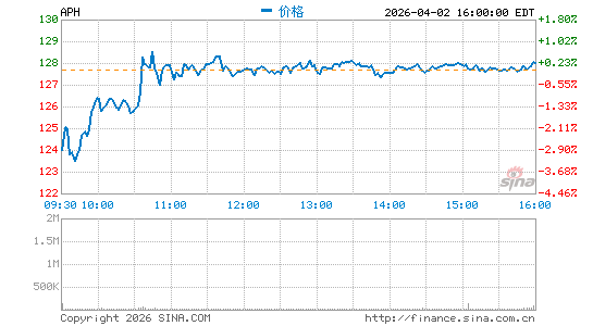 安费诺集团分时K线