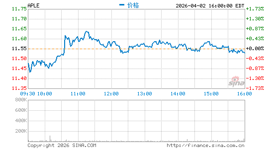 Apple Hospitality REIT, Inc.分时K线