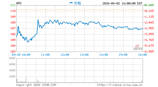 阿波罗全球管理分时K线