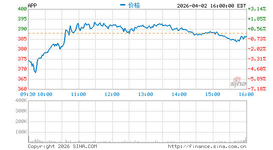 AppLovin Corp.分时K线