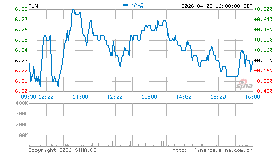 Algonquin Power & Utilities Corp.分时K线