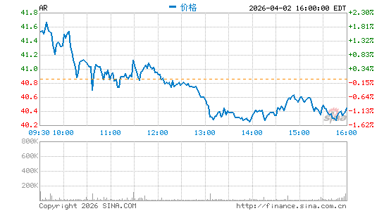 Antero Resources Corp.分时K线