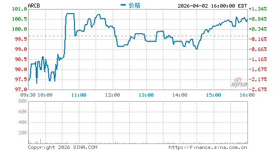 ArcBest Corp.分时K线