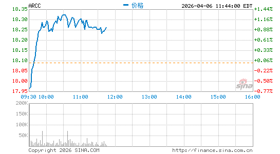 阿瑞斯资本公司分时K线