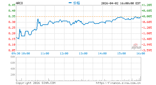Arcos Dorados Holdings, Inc.分时K线