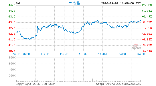 亚历山大房地产股票有限公司分时K线