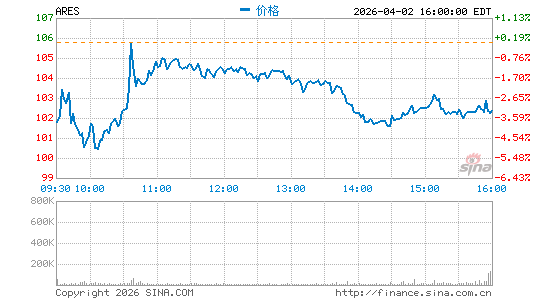 Ares Management Corp.分时K线