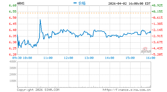 Arhaus, Inc.分时K线