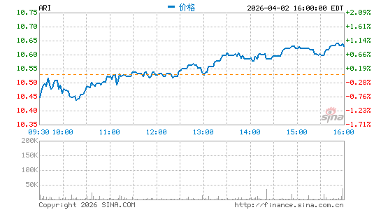 阿波罗商业房地产金融公司分时K线