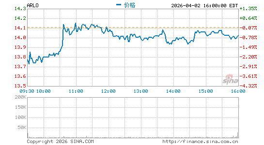 Arlo Technologies, Inc.分时K线