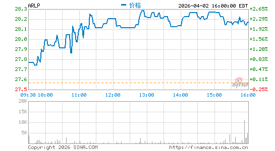 Alliance Resource Partners LP分时K线