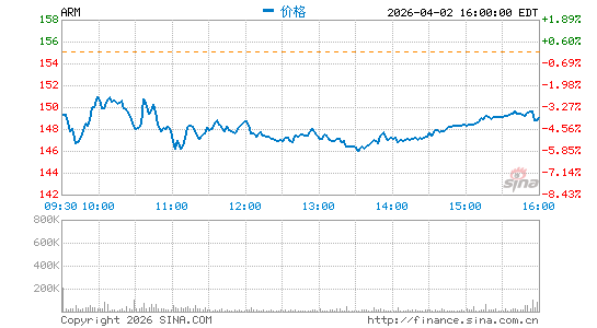 Arm Holdings Plc分时K线