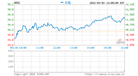 Archrock, Inc.分时K线