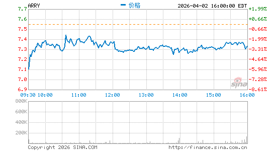 Array Technologies, Inc.分时K线