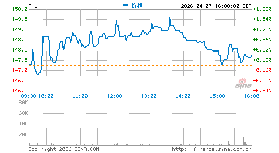 艾睿电子公司分时K线