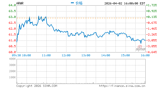 Arrowhead Pharmaceuticals, Inc.分时K线