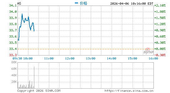 Amer Sports, Inc.分时K线