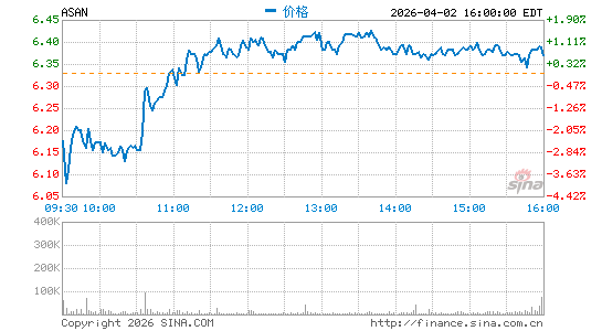 Asana, Inc.分时K线