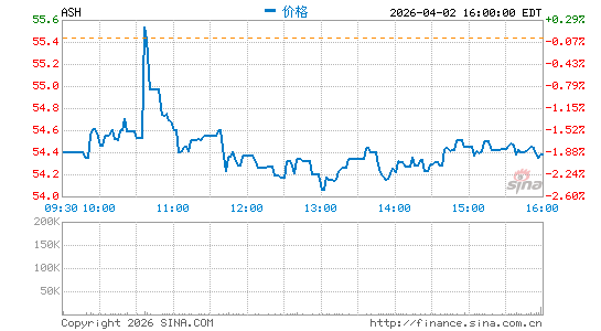 亚什兰公司分时K线