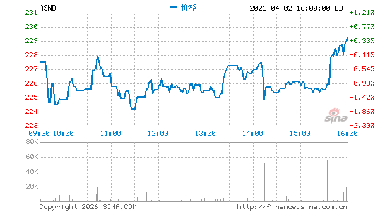 Ascendis Pharma A/S分时K线