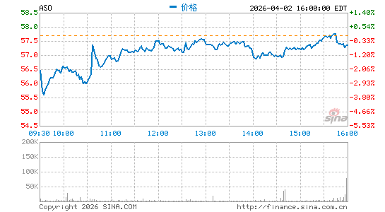 Academy Sports & Outdoors, Inc.分时K线