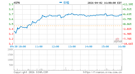 Aspen Aerogels, Inc.分时K线