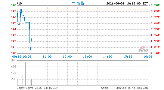 Grupo Aeroportuario del Sureste SA de CV分时K线