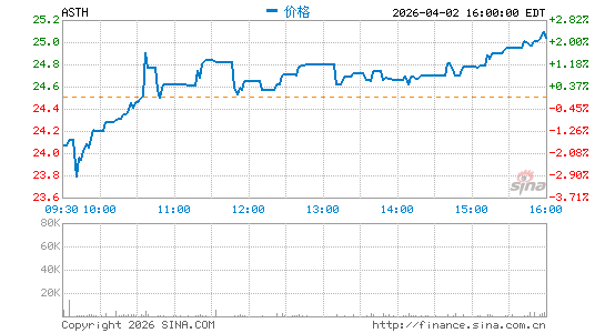 Astrana Health, Inc.分时K线