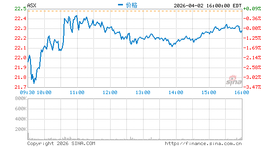 日月光半导体制造股份有限公司分时K线