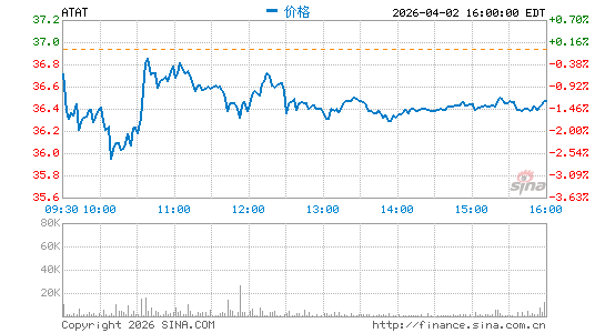 亚朵生活控股有限公司分时K线