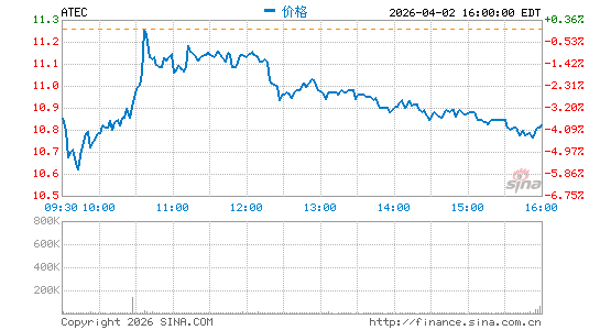 ALPHATEC控股公司分时K线