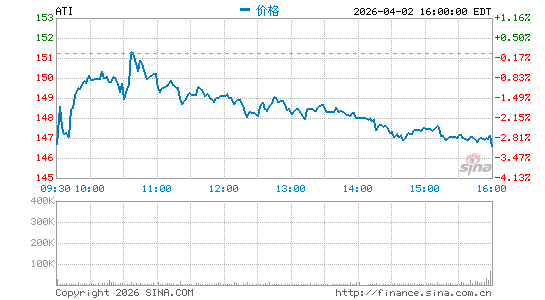 阿利根尼技术公司分时K线