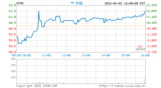 Atkore, Inc.分时K线