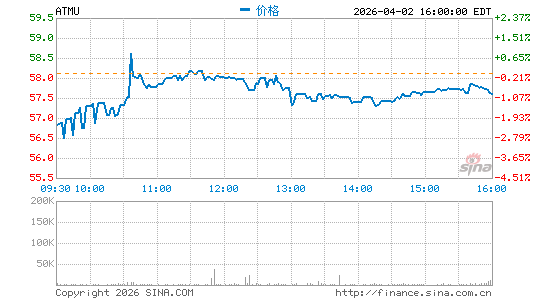 Atmus Filtration Technologies, Inc.分时K线