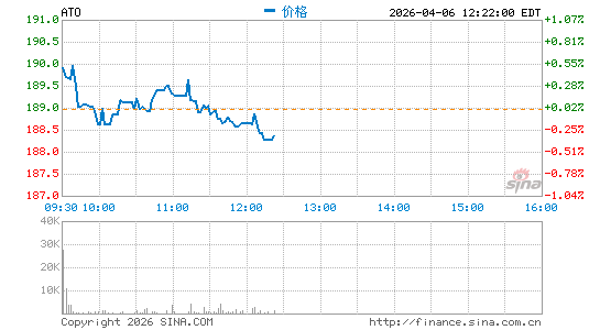ATMOS能源公司分时K线