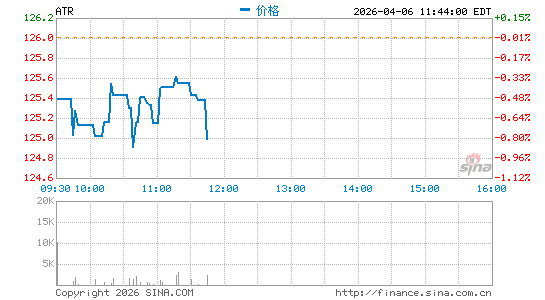 Aptar集团公司分时K线