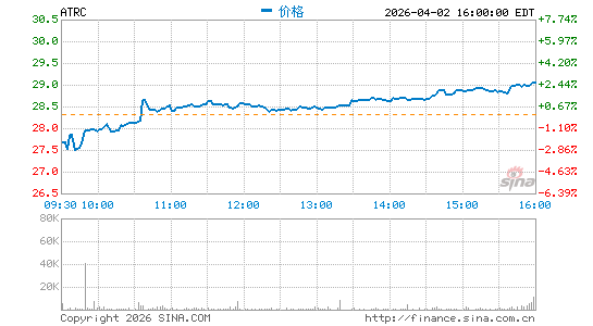 AtriCure公司分时K线