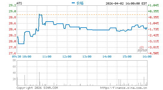 ATS Corp.分时K线