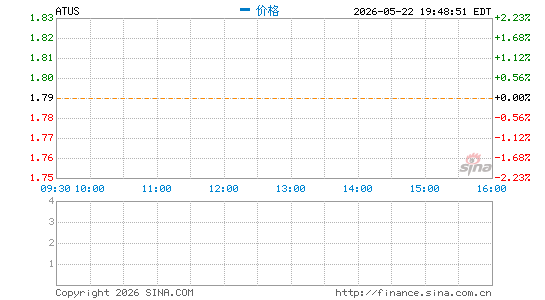 Altice USA, Inc.分时K线
