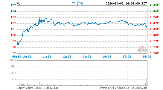 Anglogold Ashanti Plc分时K线